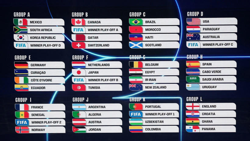 World Cup 2026: Anh, Pháp gặp khó, Argentina và Bồ Đào Nha dễ thở