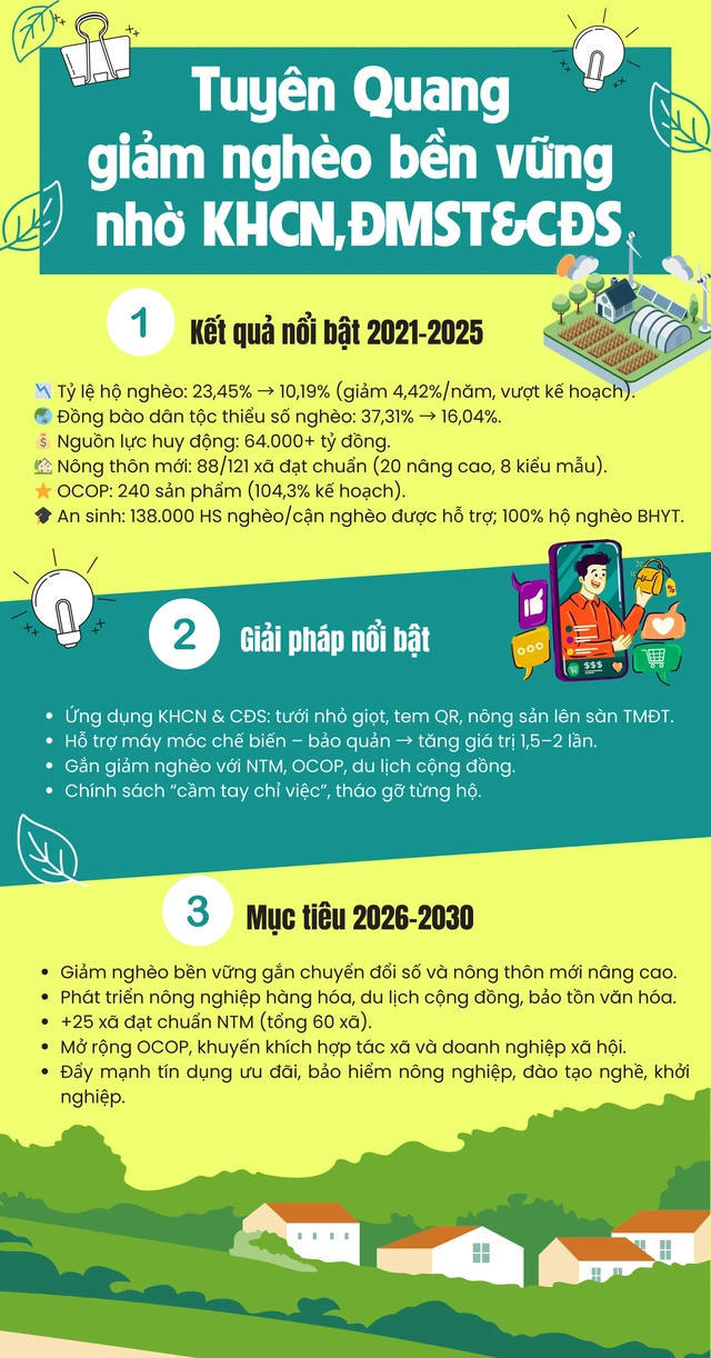Nhờ KHCN, ĐMST và CĐS mà&nbsp;Tuyên Quang đã và đang khẳng định bước tiến mạnh mẽ trong hành trình giảm nghèo bền vững. Nguồn: Bộ KHCN