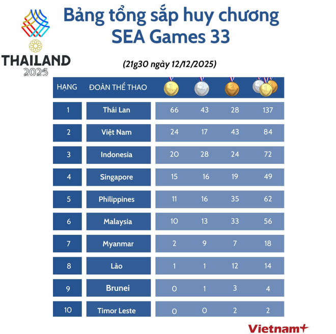 Bảng tổng sắp huy chương SEA Games 33 tối 12/12: Bùng nổ với 'cơn mưa' HCV