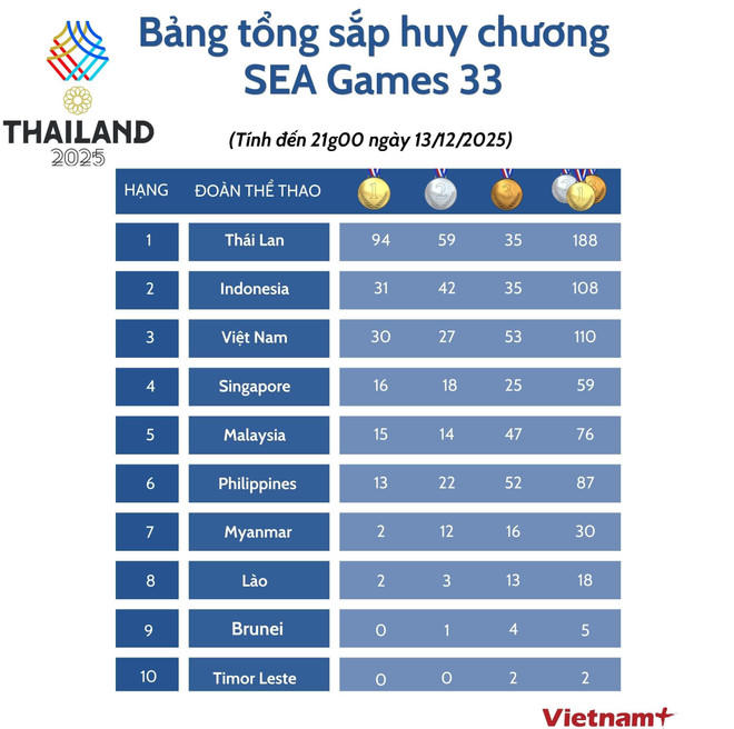Bảng tổng sắp huy chương SEA Games 33: Thái Lan bứt tốc, Việt Nam mất top 2