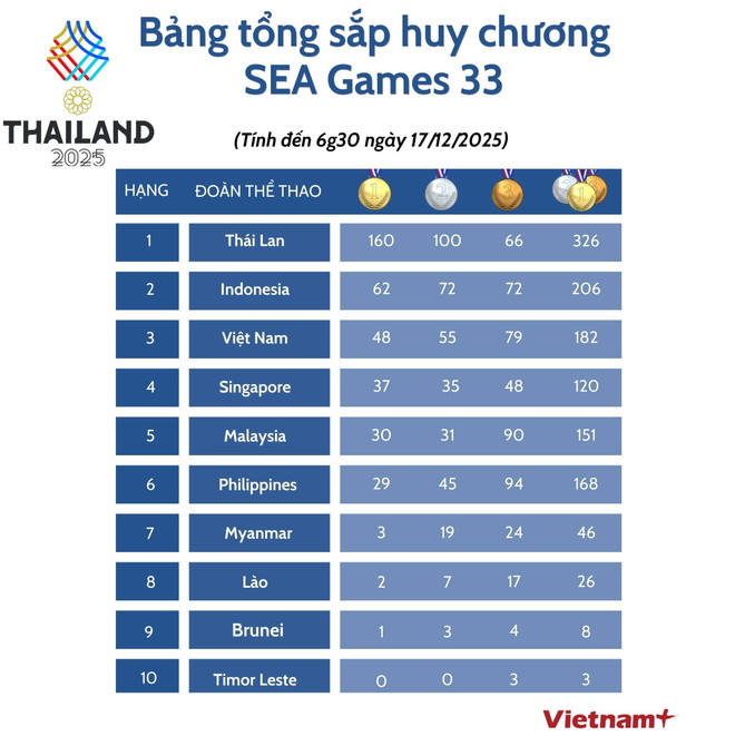 Bảng tổng sắp huy chương SEA Games 33 mới nhất sáng 17/12