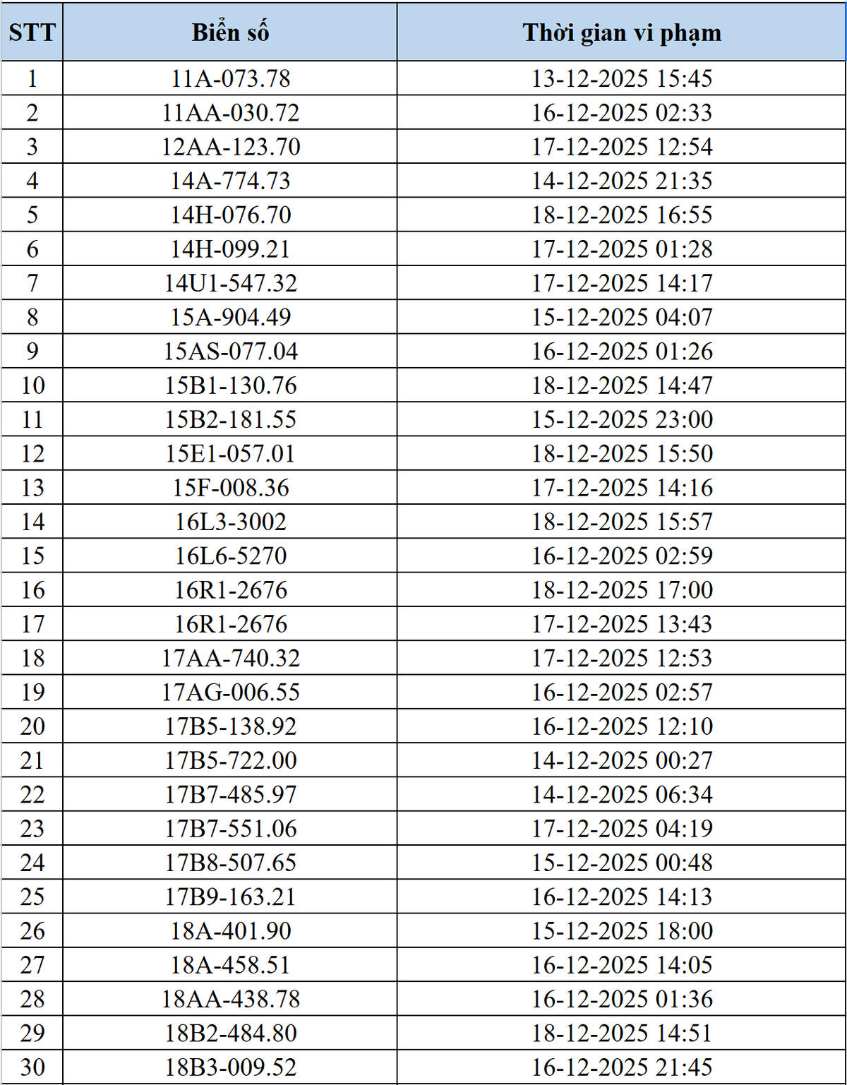 Hơn 500 phương tiện vi phạm giao thông được phát hiện qua hệ thống Camera AI
