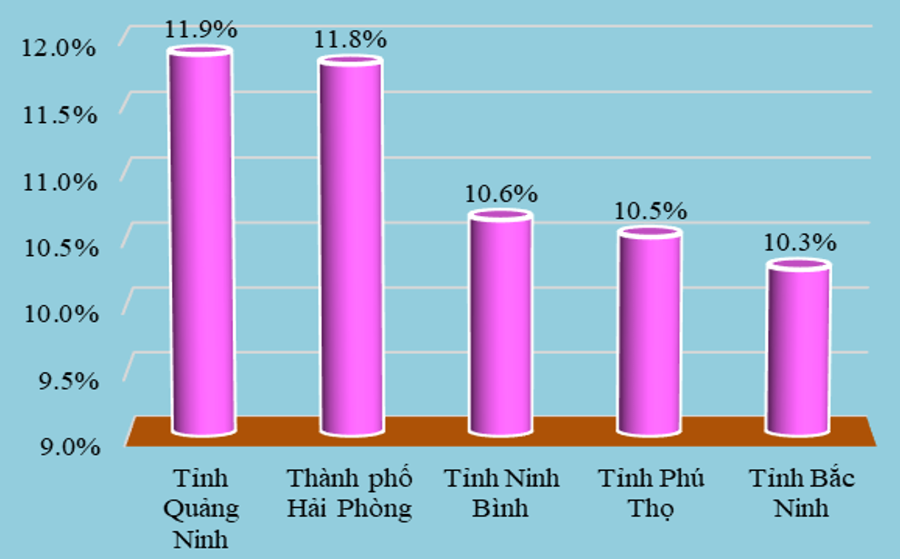 Top 5 địa phương có tốc độ tăng GRDP cao nhất cả nước năm 2025. Nguồn: Cục Thống kê.