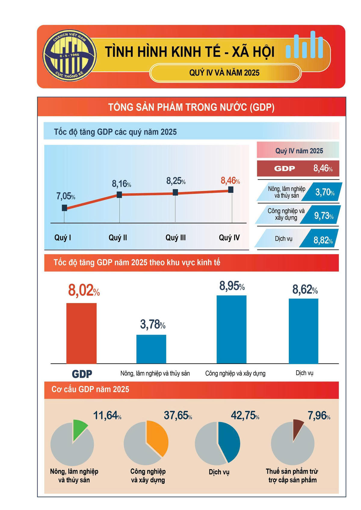 Tốc độ tăng GDP các quý trong năm 2025. Ảnh: Thống kê Hải Phòng.&nbsp;