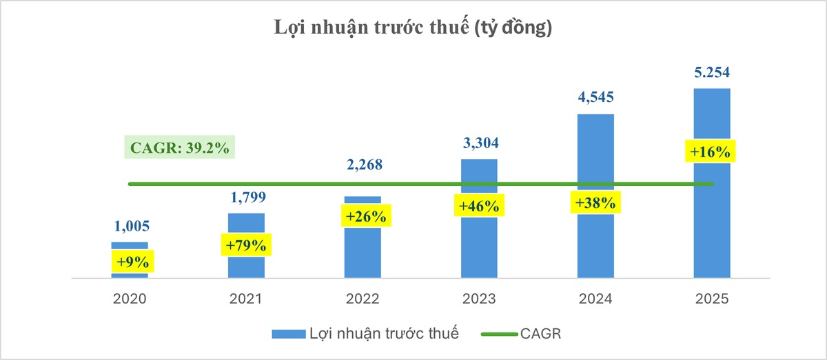 Nam A Bank tăng trưởng quy mô vượt trội trong năm 2025