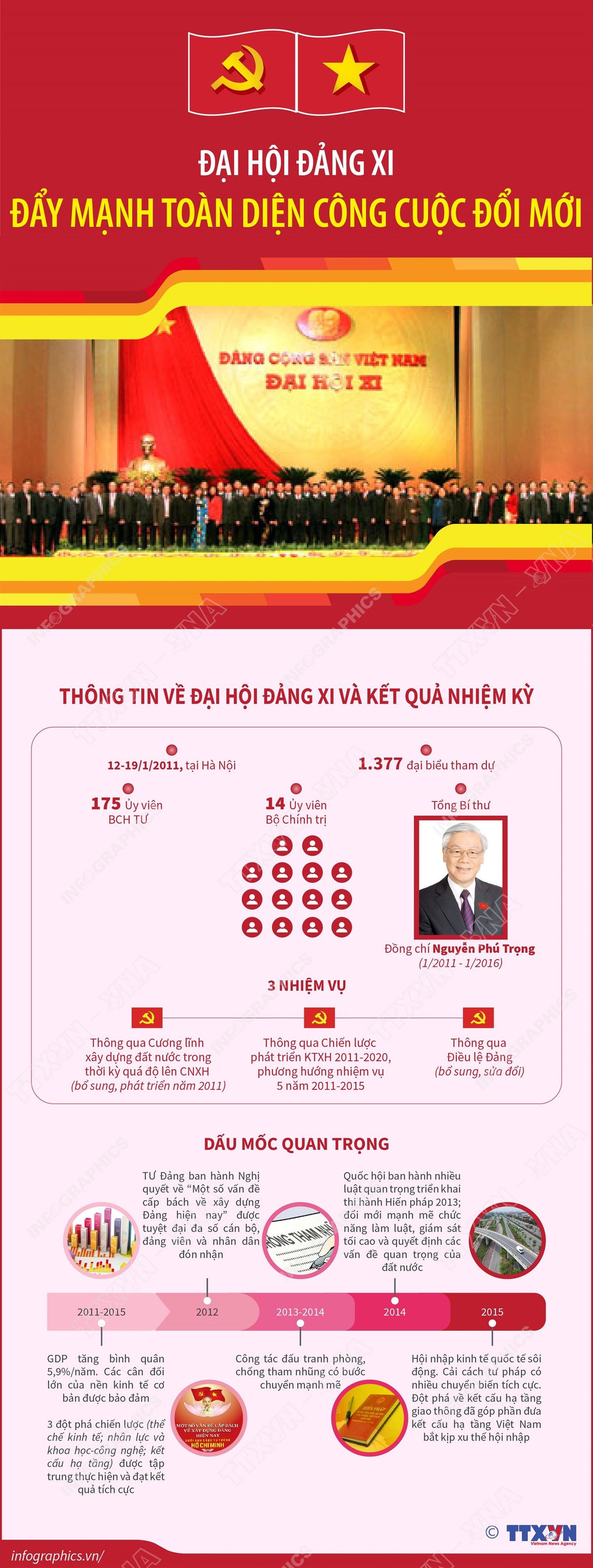 Đại hội Đảng XI: Đẩy mạnh toàn diện công cuộc đổi mới