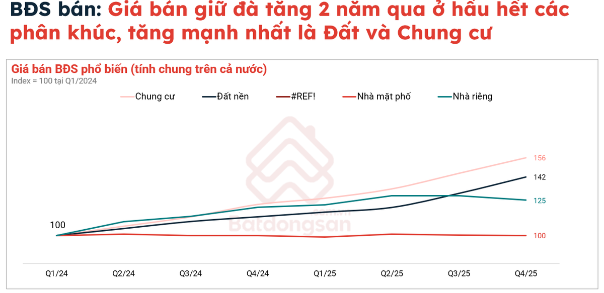 Thống kê của Batdongsan.com.vn.