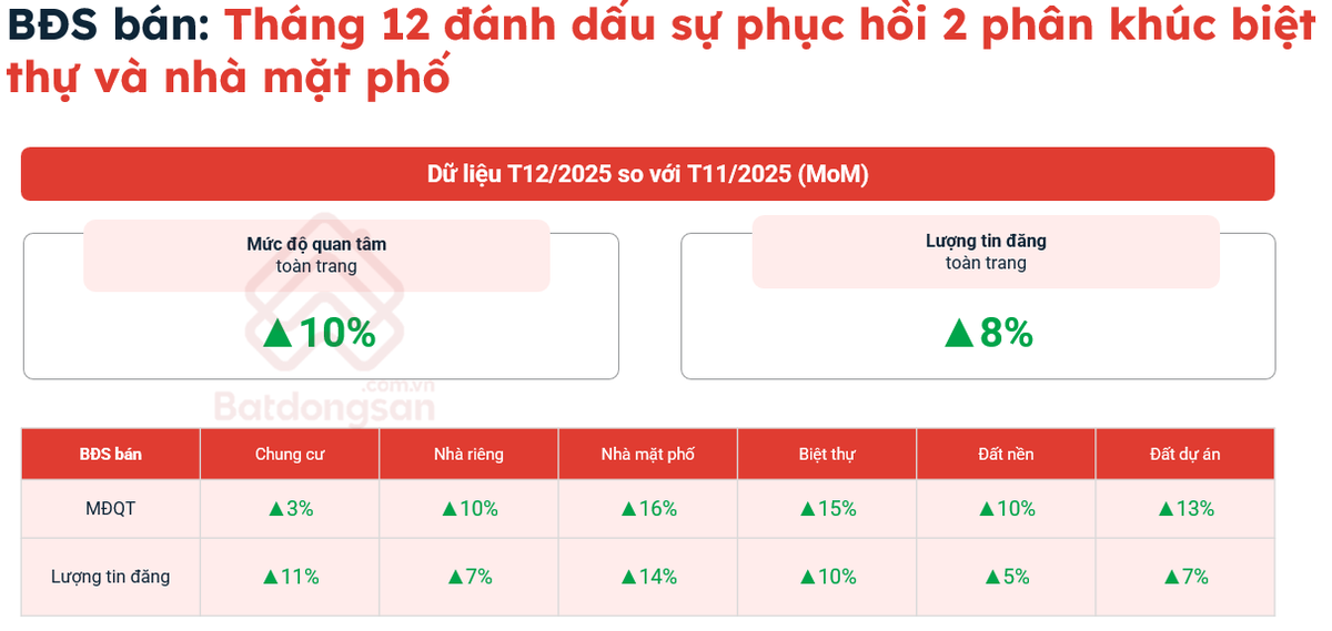 Thống kê của Batdongsan.com.vn