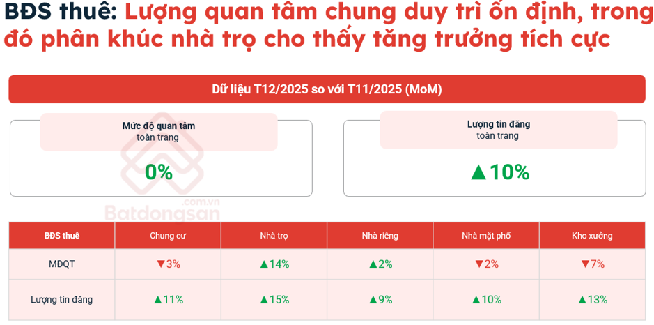 Thống kê của Batdongsan.com.vn