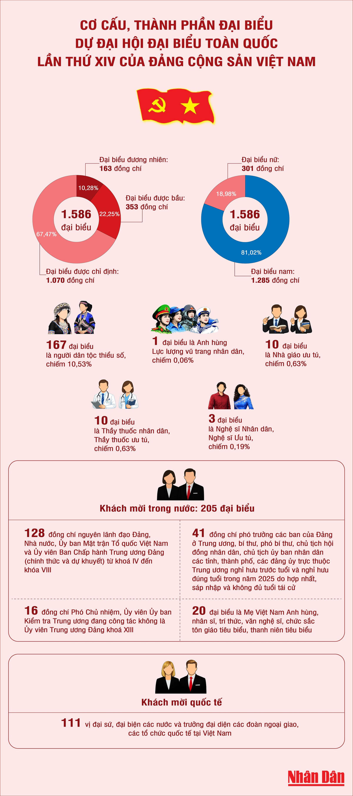 [Infographic] Cơ cấu, thành phần đại biểu dự Đại hội XIV của Đảng