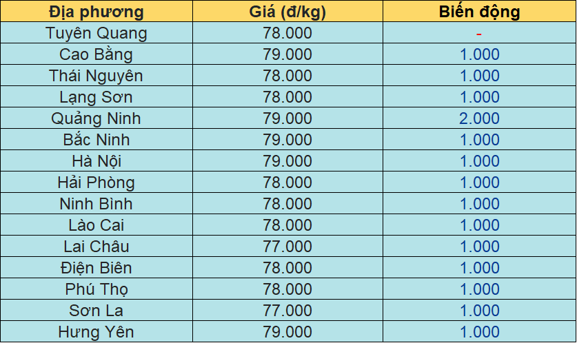 Ngày 23/1 khu vực miền Bắc có giá lợn hơi tăng cao nhất trong cả nước.