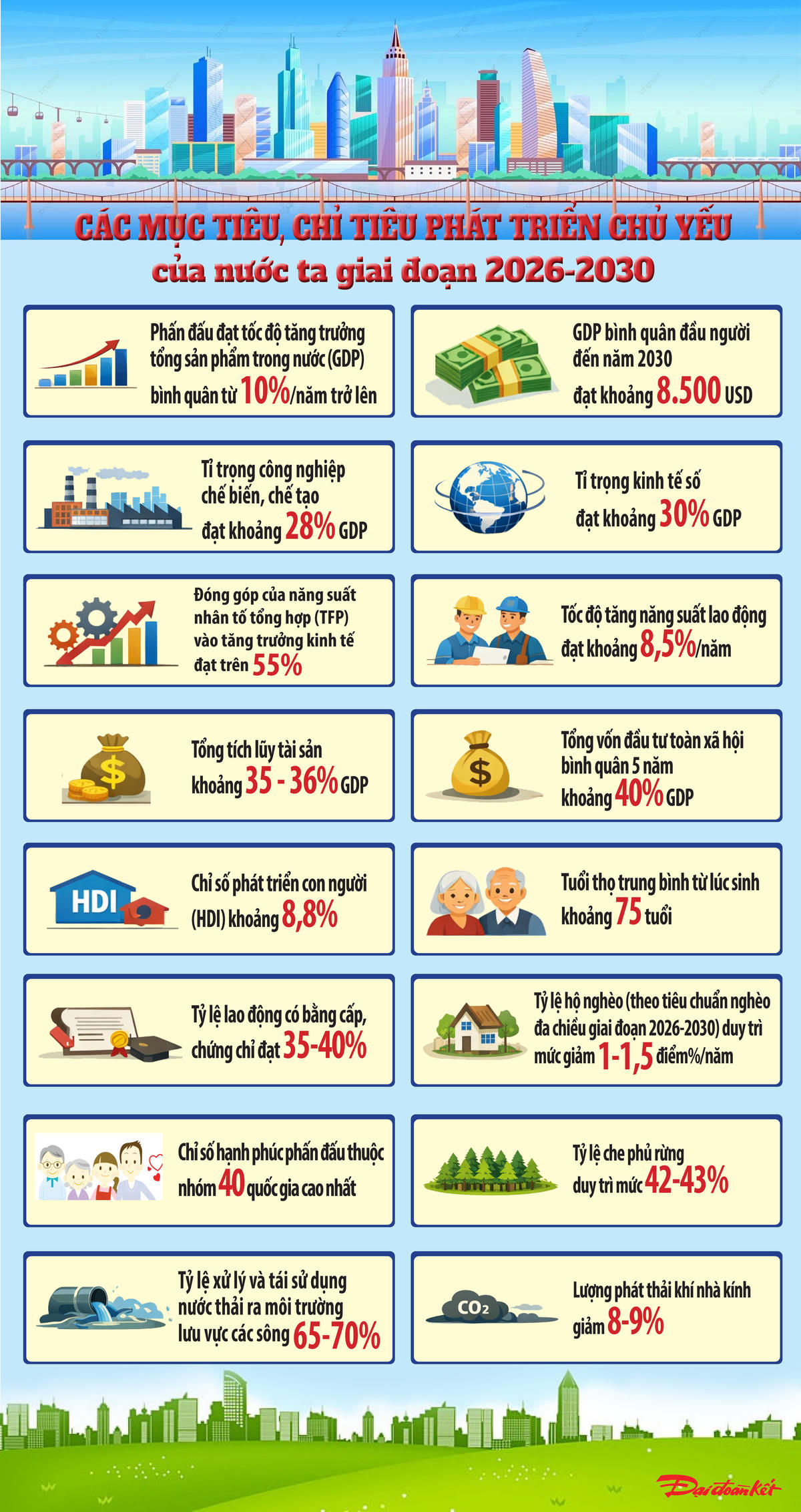 Các mục tiêu, chỉ tiêu phát triển chủ yếu của nước ta giai đoạn 2026-2030. Ảnh: T.N