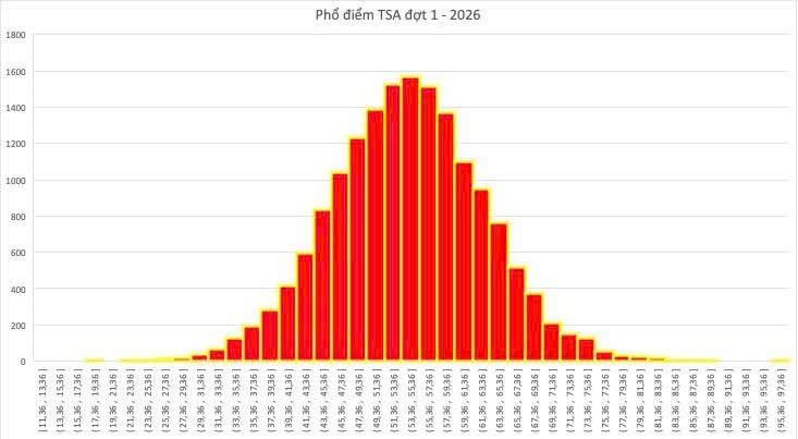 Phổ điểm TSA đợt 1 năm 2026. Ảnh: ĐHBKHN