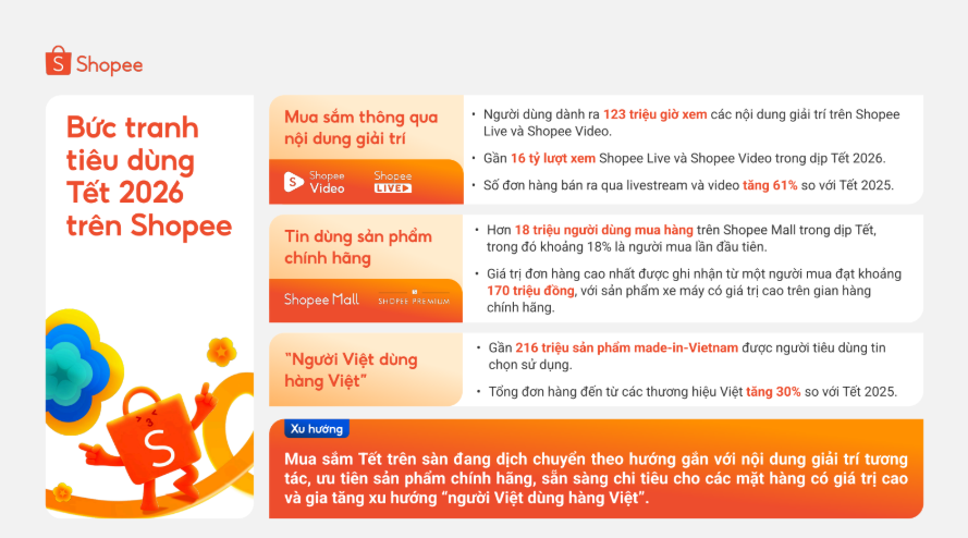 Mua sắm thông qua nội dung giải trí, ưu tiên sản phẩm chính hãng và hàng Việt đang là xu hướng của người tiêu dùng trên sàn Tết năm nay.
