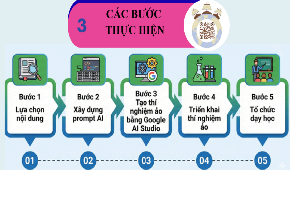 Các bước triển khai ứng dụng Google AI Studio thiết kế thí nghiệm ảo trong dạy môn Hóa học.