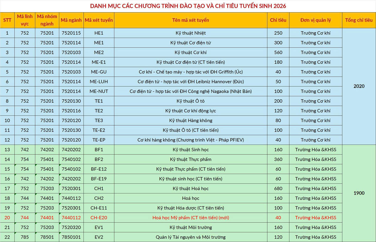 Đại học Bách khoa Hà Nội mở 5 ngành mới năm 2026