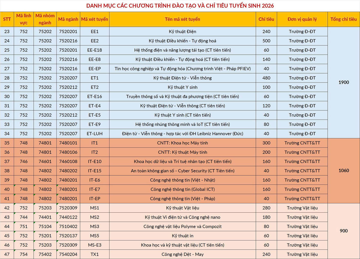 Đại học Bách khoa Hà Nội mở 5 ngành mới năm 2026