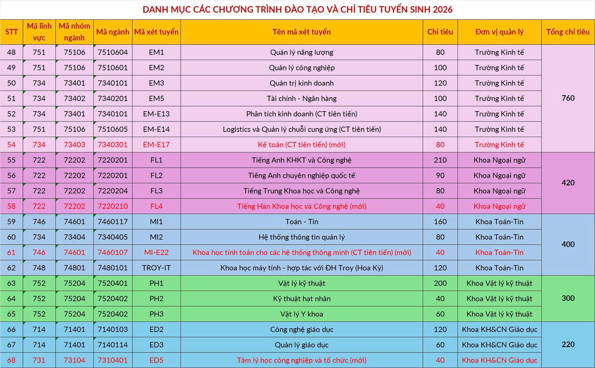 Đại học Bách khoa Hà Nội mở 5 ngành mới năm 2026