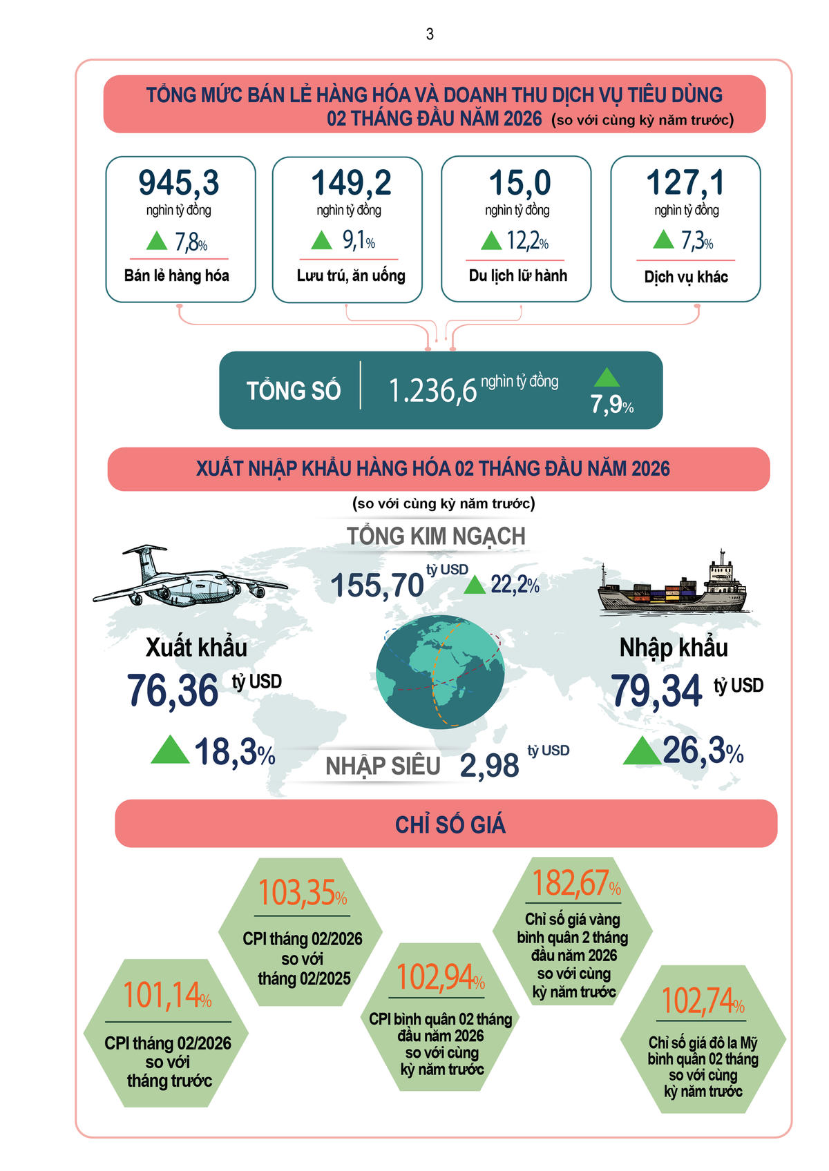 Tiêu thụ và xuất nhập khẩu hàng hóa. Ảnh: CTK