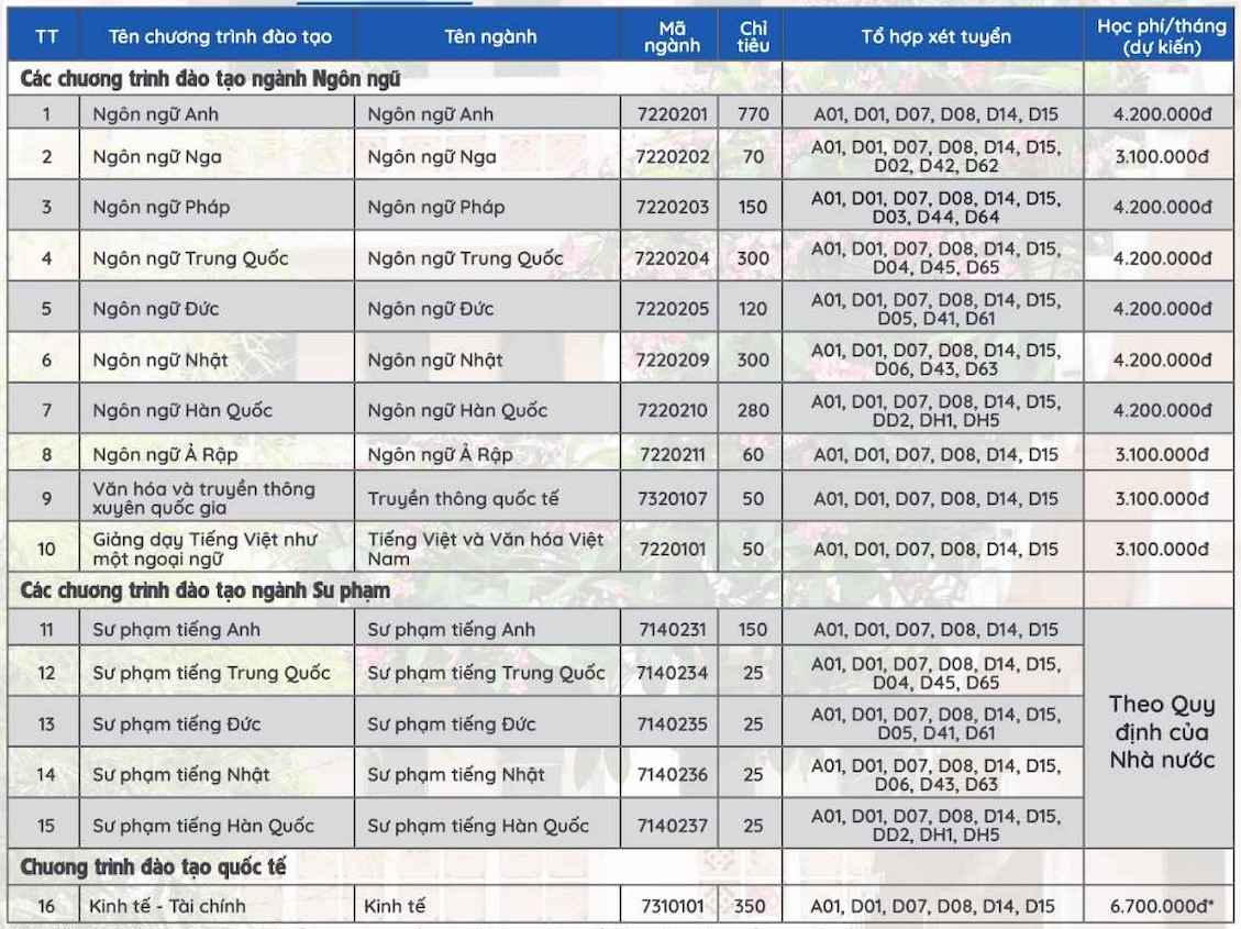 Các ngành đạo tạo và mức học phí dự kiến từng ngành năm 2026 của&nbsp;Trường Đại học Ngoại ngữ - Đại học Quốc gia Hà Nội. Ảnh: Nhà trường