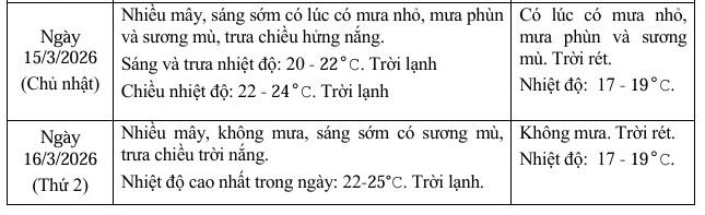 Dự báo thời tiết ngày bầu cử 15/3