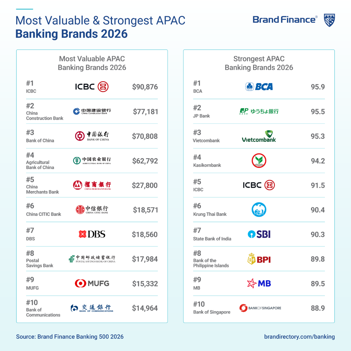 Vietcombank đứng thứ 3 về sức mạnh thương hiệu ngân hàng tại châu Á – Thái Bình Dương, theo bảng xếp hạng Brand Finance Banking 500 năm 2026.