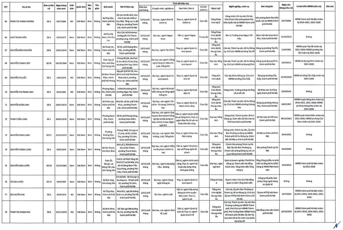 Hà Nội công bố danh sách 125 người trúng cử HĐND nhiệm kỳ 2026-2031
