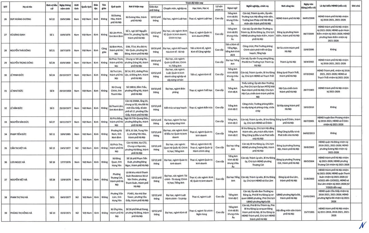 Hà Nội công bố danh sách 125 người trúng cử HĐND nhiệm kỳ 2026-2031
