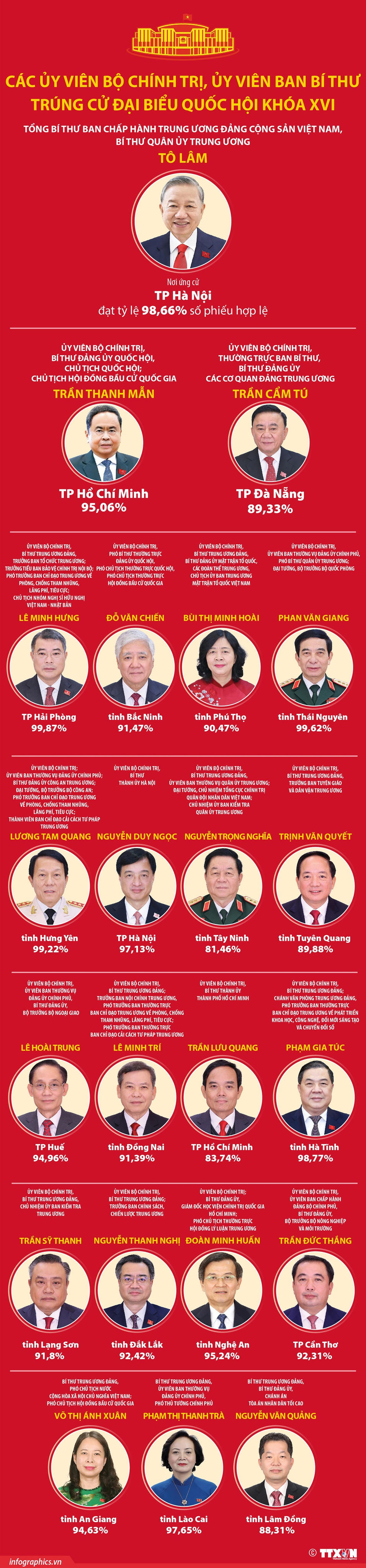 Các Ủy viên Bộ Chính trị, Ủy viên Ban Bí thư trúng cử đại biểu Quốc hội khóa XVI