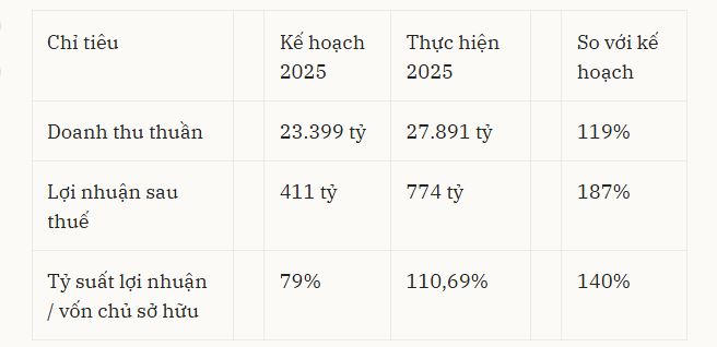 (Nguồn: Báo cáo tài chính năm 2025, kiểm toán bởi Grant Thornton Việt Nam)