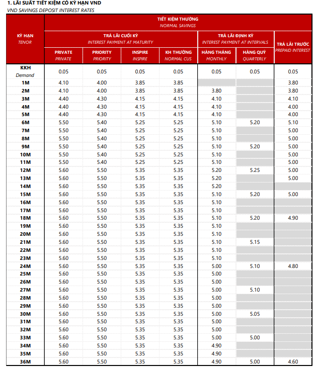 Nguồn: Techcombank.
