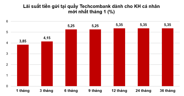  Nguồn: Techcombank.