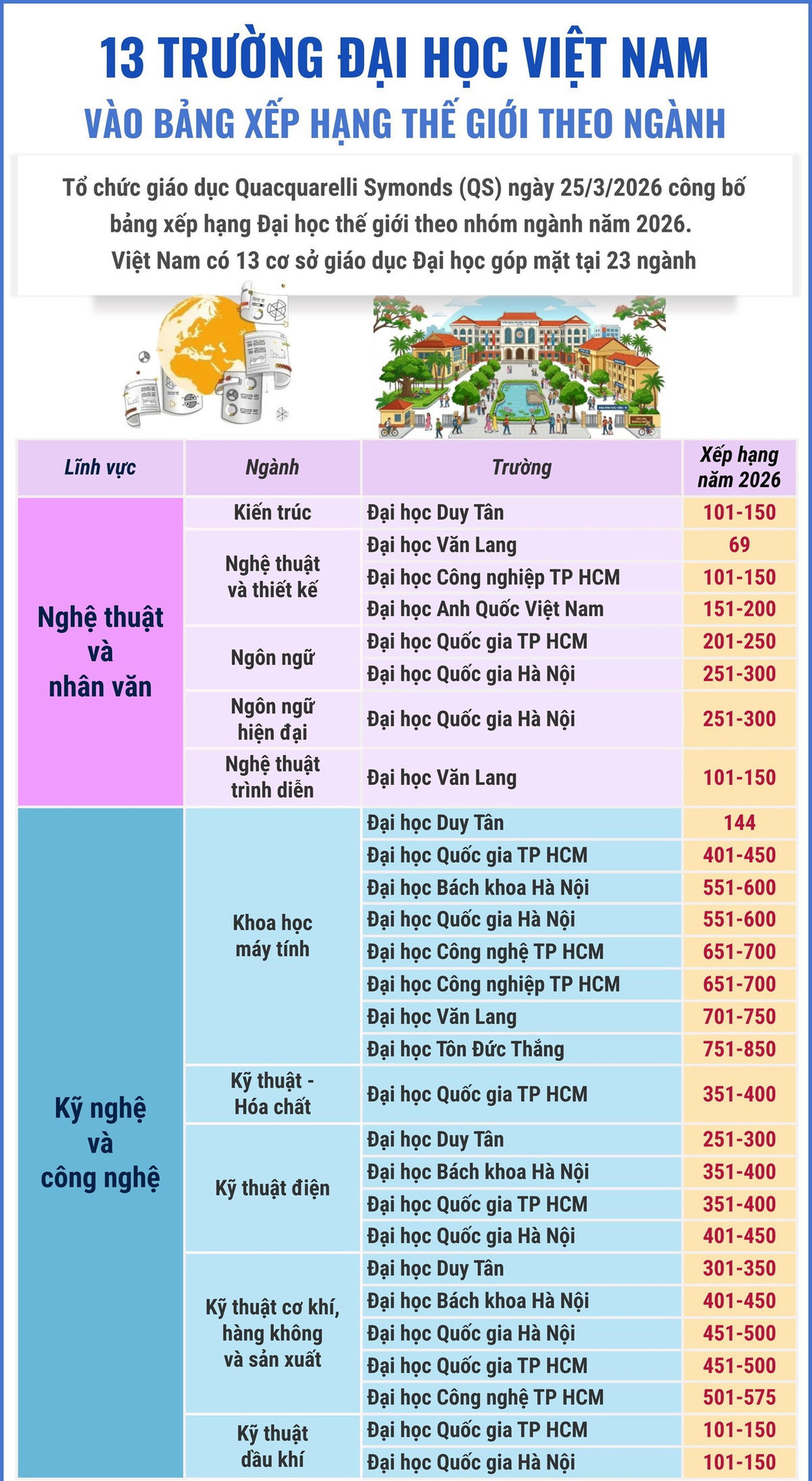 Việt Nam có 13 trường đại học được xếp hạng thế giới theo ngành học