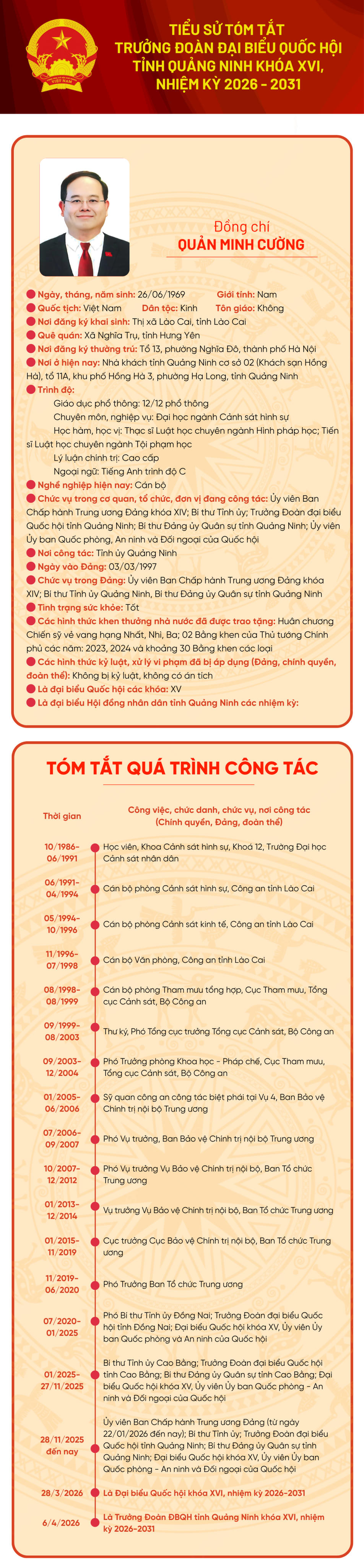 Tiểu sử tóm tắt của Bí thư Tỉnh ủy, Trưởng Đoàn ĐBQH tỉnh Quảng Ninh&nbsp;Quản Minh Cường. Ảnh: QMG