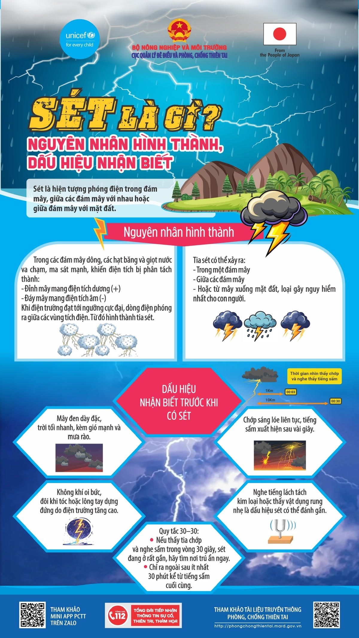 Dấu hiệu của sét. Ảnh: Cục Đê điều và Phòng chống thiên tai