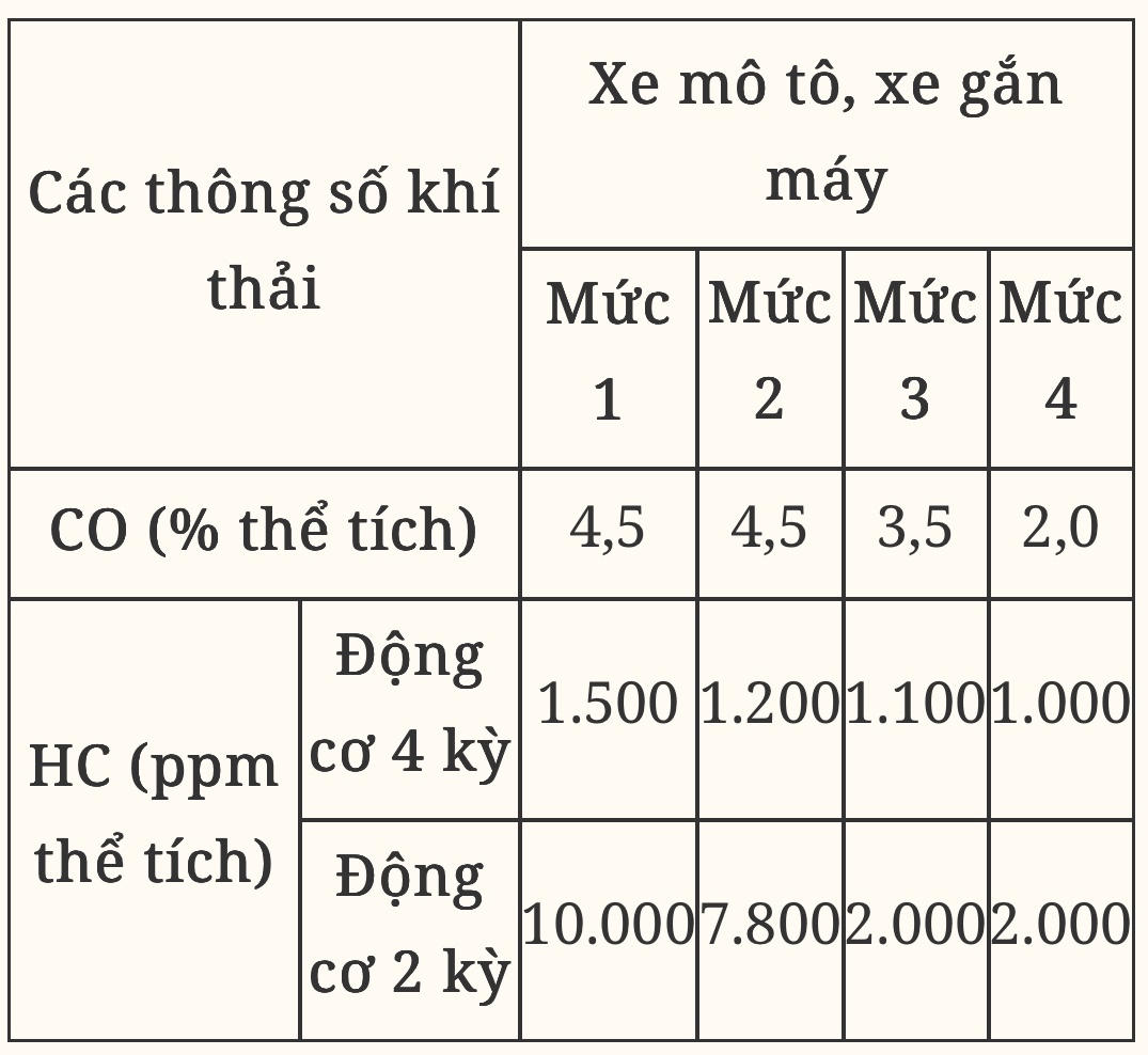 Hà Nội, TPHCM sẽ kiểm định khí thải xe mô tô, xe gắn máy từ ngày 1/7/2027