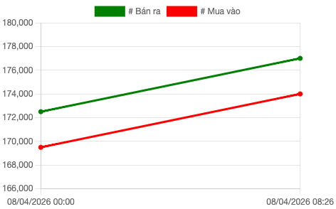 Biểu đồ giá vàng sáng ngày 8/4 khiến cho giới đầu tư “ mừng thầm”.