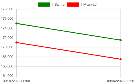 Biểu đồ giá vàng SJC.