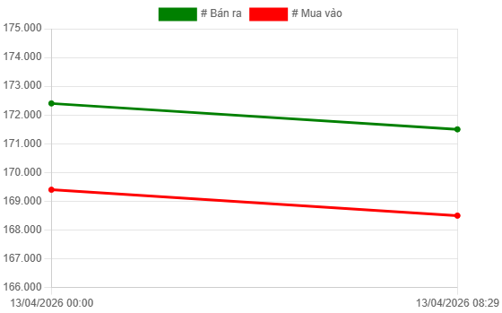 Biểu đồ vàng SJC sáng ngày 13/4.