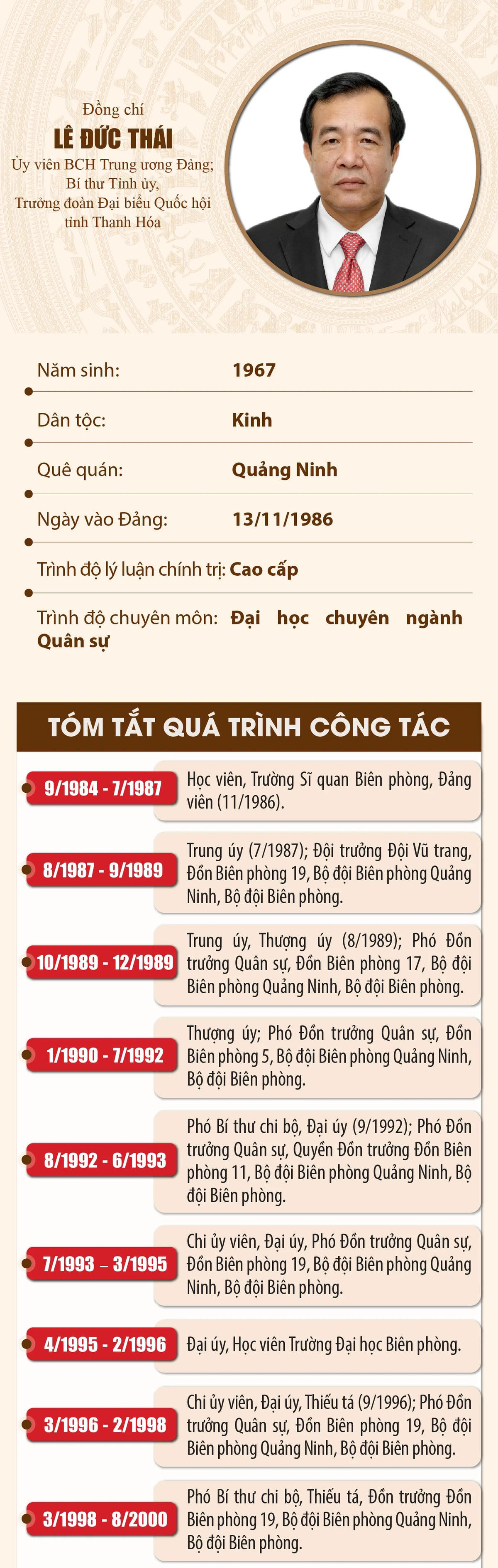 Thứ trưởng Bộ Quốc phòng Lê Đức Thái làm Bí thư Tỉnh ủy Thanh Hóa