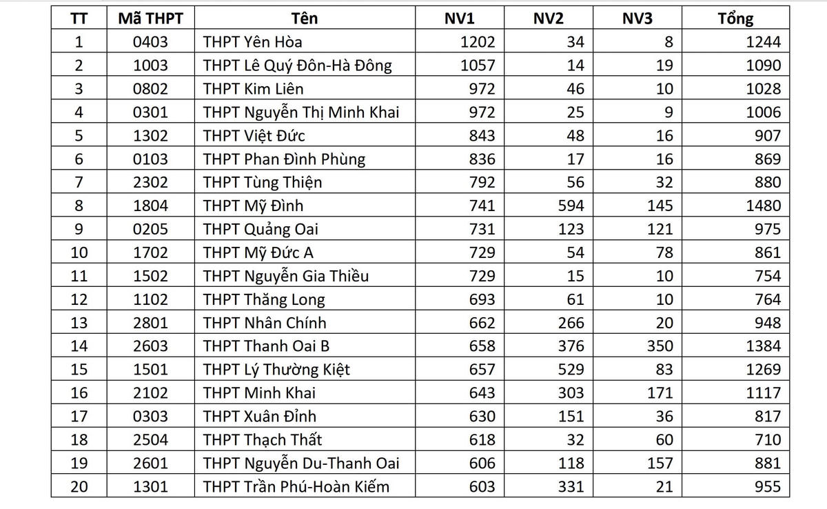 Top trường có nhiều nguyện vọng 1 nhất sau 3 ngày đăng ký lớp 10 Hà Nội