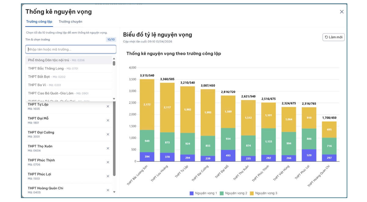 Top trường có nhiều nguyện vọng 1 nhất sau 3 ngày đăng ký lớp 10 Hà Nội