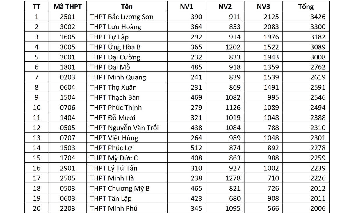 Top trường có nhiều nguyện vọng 1 nhất sau 3 ngày đăng ký lớp 10 Hà Nội
