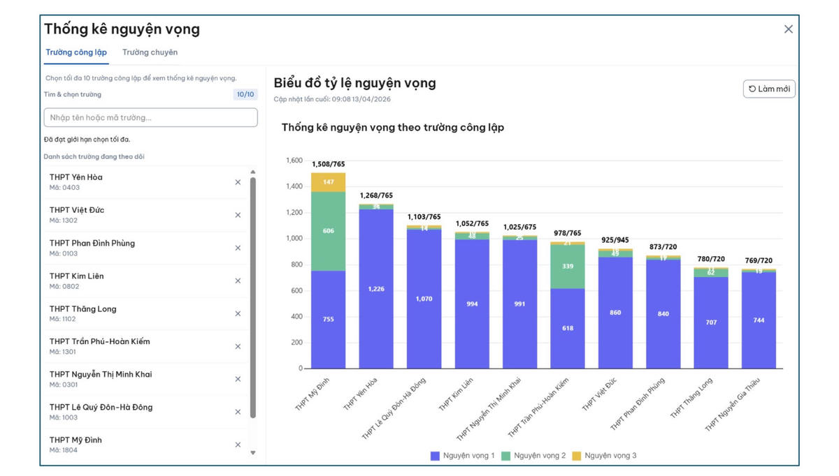 Top trường có nhiều nguyện vọng 1 nhất sau 3 ngày đăng ký lớp 10 Hà Nội