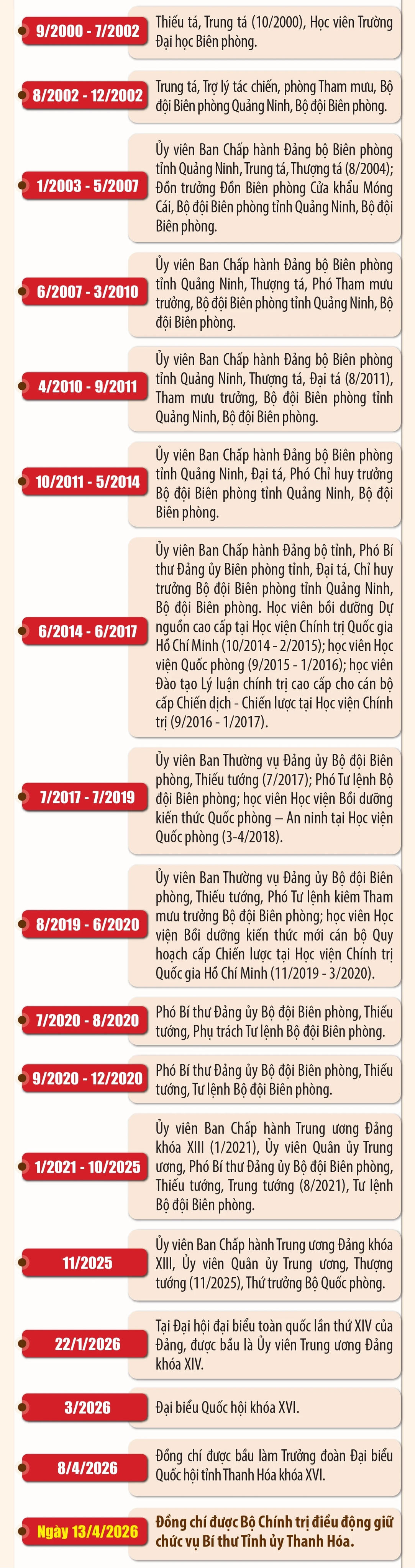 Tiểu sử tân Bí thư Tỉnh ủy Thanh Hóa Lê Đức Thái. Đồ họa: Báo và Phát thanh Truyền hình Thanh Hóa.