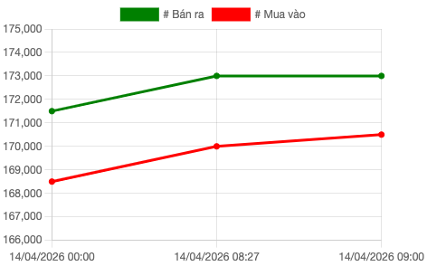 Biểu đồ giá vàng SJC sáng 14/4.