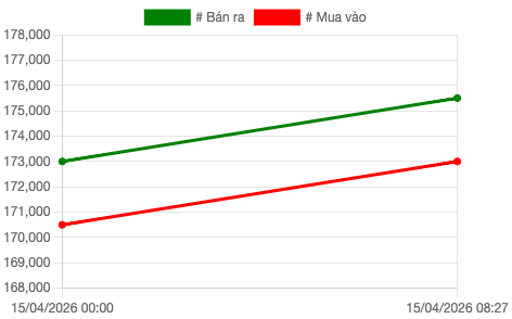 Biểu đồ giá vàng SJC cập nhật thời điểm&nbsp; 8h27