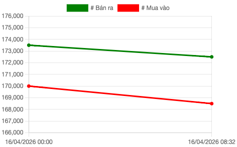 Biểu đồ giá vàng SJC sáng ngày 16/4.