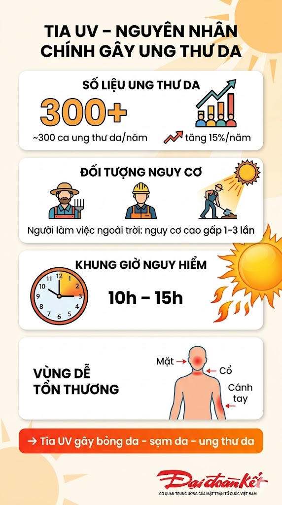 Cảnh giác nguy cơ ung thư da trong mùa hè