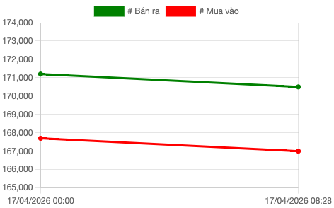 Biểu đồ giá vàng SJC sáng ngày 17/4.